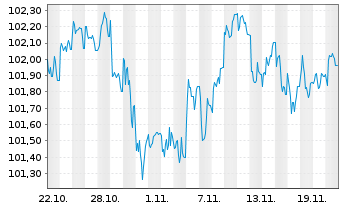 Chart voestalpine AG EO-Medium-Term Notes 2024(29) - 1 mois