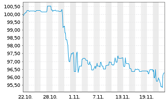 Chart UBM Development AG EO-Anleihe 2024(29) - 1 mois