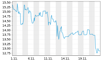 Chart Steyr Motors AG - 1 Month