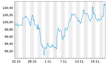 Chart Erste Group Bank AG EO-FLR Med.-Term Nts 24(29/35) - 1 mois