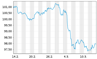 Chart Österreich, Republik EO-Medium-Term Notes 2025(35) - 1 Monat