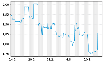 Chart Genesis Minerals Ltd. - 1 Month