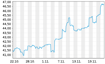 Chart HUB24 Ltd. - 1 mois