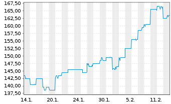 Chart REA Group Ltd. - 1 mois