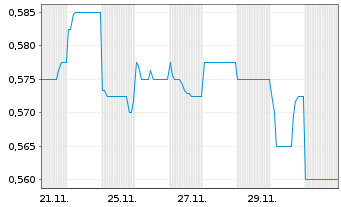 Chart CORONADO GLOBAL RESOURCES INC. - 1 mois