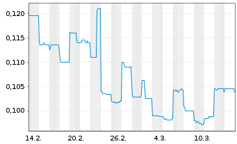 Chart Lotus Resources Ltd. - 1 Monat