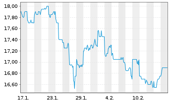 Chart Ampol Ltd. - 1 Monat