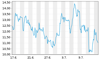 Chart Iris Energy Ltd. - 1 Month