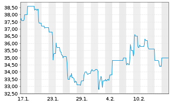 Chart Alcoa Corp. - 1 Monat