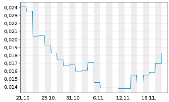 Chart Arika Resources Ltd. - 1 Monat