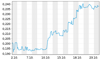 Chart Vault Minerals Ltd. - 1 Month