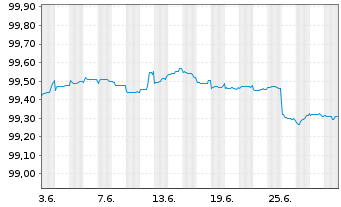 Chart L-Bank Bad.-Württ.-Förderbank S.5530 v.2014(2025) - 1 mois
