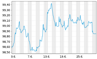 Chart Elia Transm. Belgium S.A./N.V. EO-Bonds 2013(28) - 1 Month
