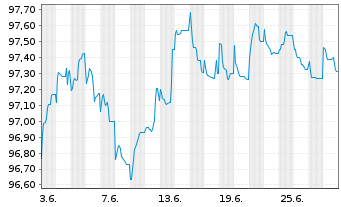 Chart Elia Transm. Belgium S.A./N.V. EO-Bonds 2014(29) - 1 Month