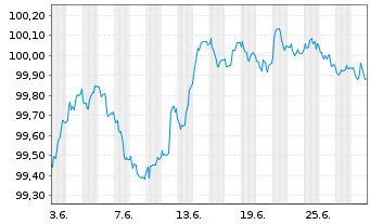 Chart Belfius Bank S.A. EO-M.-T. Mortg. Pfbr. 2022(27) - 1 Month