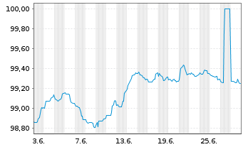 Chart Belfius Bank S.A. EO-M.-T. Mortg. Pfbr. 2023(27) - 1 mois