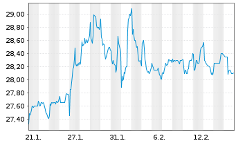 Chart Vastned Belgium S.A. - 1 Monat