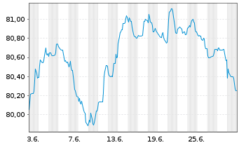 Chart Argenta Spaarbank N.V. -T.Mortg.Cov.Bds 21(31) - 1 Month