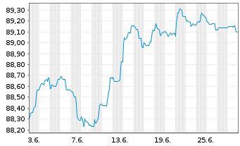 Chart Belfius Bank S.A. EO-Preferred MTN 2021(28) - 1 mois