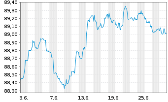 Chart Argenta Spaarbank N.V. -T.Mortg.Cov.Bds 22(29) - 1 mois