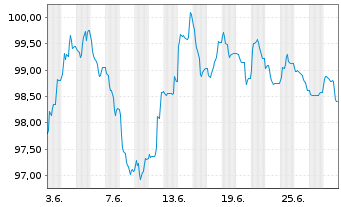 Chart Anheuser-Busch InBev S.A./N.V. EO-MTN. 2024(24/44) - 1 Month