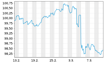 Chart Argenta Spaarbank N.V. EO-Med.Term Pandbr.2025(32) - 1 Monat