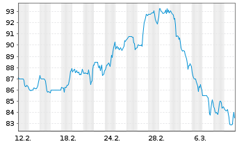 Chart Axis Capital Holdings Ltd. - 1 mois