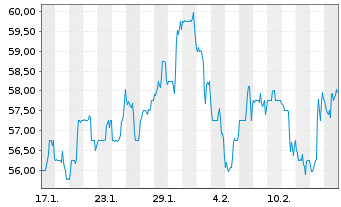 Chart Brookfield Wealth Soluti. Ltd. Class A - 1 Monat