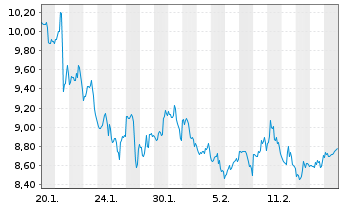 Chart Geopark Ltd. - 1 Monat