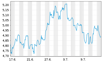 Chart Odfjell Drilling Ltd. - 1 mois