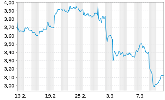 Chart Paratus Energy Services Ltd. - 1 mois