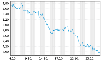 Chart Teekay Corp. - 1 Month