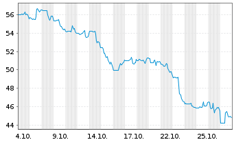 Chart Teekay Tankers Ltd. - 1 Month