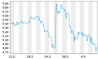 Chart ADF Group Inc. - 1 mois