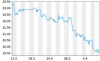 Chart Adentra Inc. - 1 mois