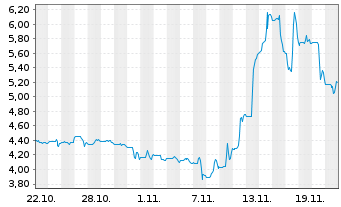 Chart Aduro Clean Technologies Inc. - 1 mois