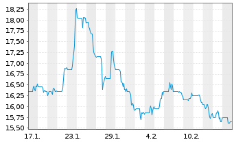 Chart Aecon Group Inc. - 1 Monat