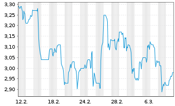 Chart Allied Gold Corp. - 1 mois