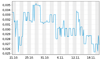 Chart Alset AI Ventures Inc. - 1 Monat