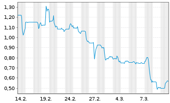 Chart American Tungsten Corp. - 1 Monat