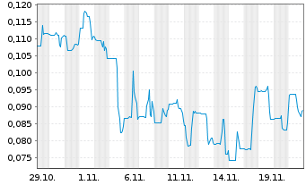 Chart AmeriTrust Fin.Technology Inc. - 1 Monat