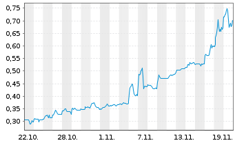 Chart Apex Critical Metals Corp. - 1 Monat