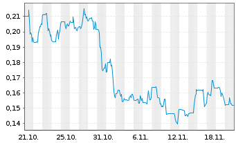 Chart Apollo Silver Corp. - 1 Monat