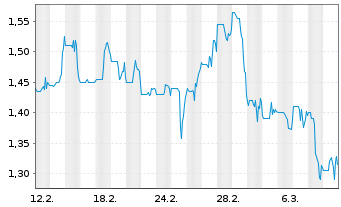 Chart ATEX Resources Inc. - 1 mois