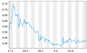 Chart Auric Minerals Corp. - 1 Monat