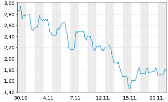 Chart Austin Gold Corp. - 1 Monat