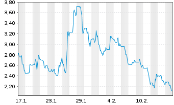 Chart BTQ Technologies Corp. - 1 Monat