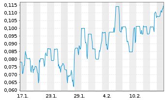 Chart BIG RED MINING CORP. - 1 Monat