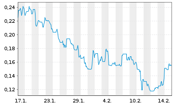 Chart Blockmate Ventures Inc. - 1 Monat