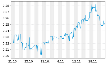 Chart Blue Moon Metals Inc. - 1 Monat